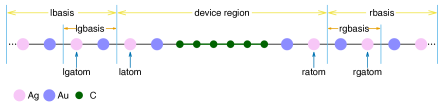 Illustration for the different regions of the molecular junction for
Landauer calculation.