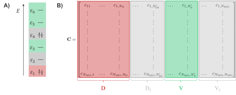  matrix partitioning for frozen electron-and-hole constrained optimization.
Panel A shows the example of a double excitation from MO no. 2, with the energy 