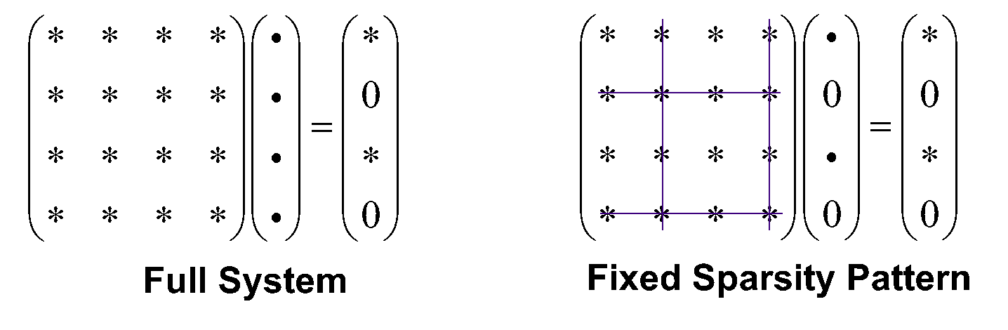 Fixed sparsity pattern approximation.